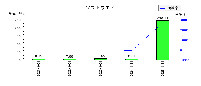 シキノハイテックのソフトウエアの推移