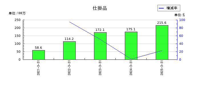 シキノハイテックの仕掛品の推移