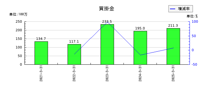 シキノハイテックの買掛金の推移