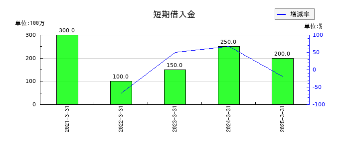 シキノハイテックの短期借入金の推移