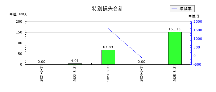 シキノハイテックの特別損失合計の推移
