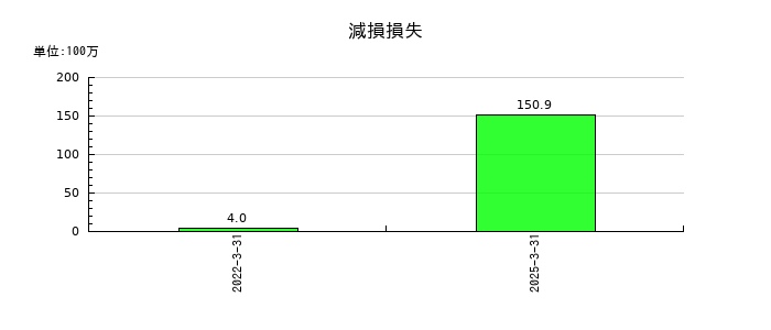 シキノハイテックの減損損失の推移