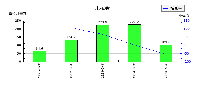 シキノハイテックの未払金の推移