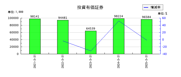 シキノハイテックの投資有価証券の推移