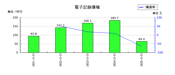 シキノハイテックの電子記録債権の推移