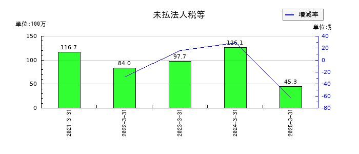 シキノハイテックの未払法人税等の推移