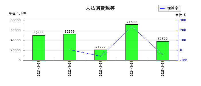 シキノハイテックの未払消費税等の推移