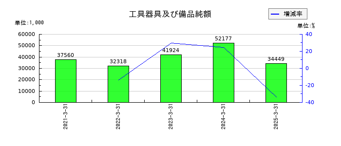 シキノハイテックの工具器具及び備品純額の推移
