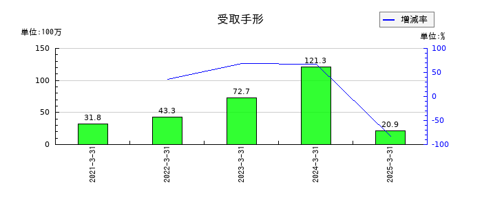シキノハイテックの受取手形の推移