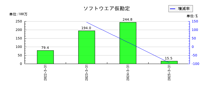シキノハイテックのソフトウエア仮勘定の推移