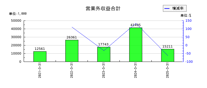 シキノハイテックの営業外収益合計の推移