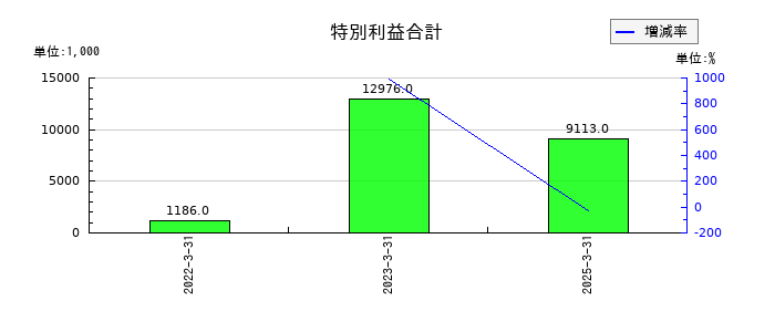 シキノハイテックの特別利益合計の推移