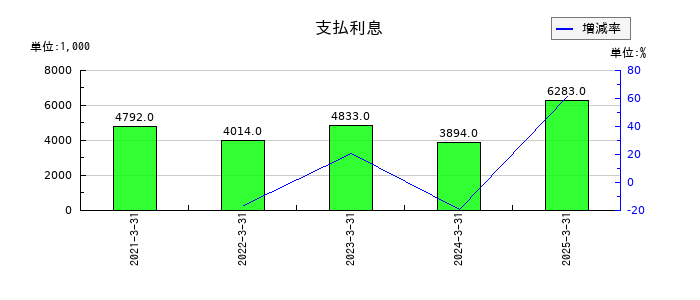 シキノハイテックの支払利息の推移