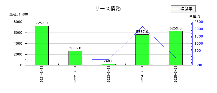 シキノハイテックのリース債務の推移