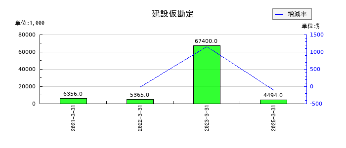 シキノハイテックの建設仮勘定の推移