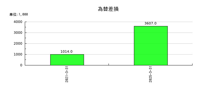 シキノハイテックの為替差損の推移