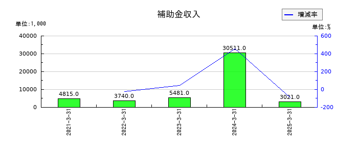 シキノハイテックの補助金収入の推移