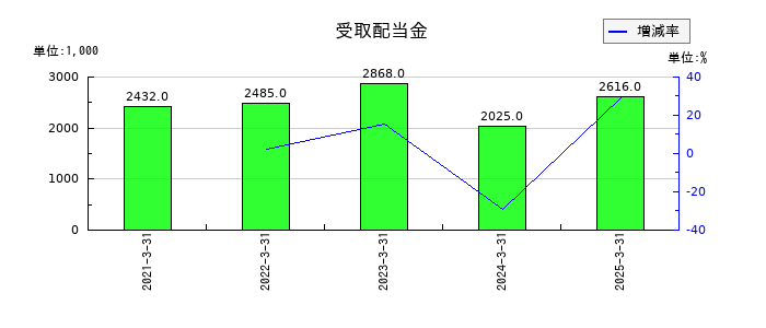 シキノハイテックの受取配当金の推移