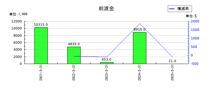 シキノハイテックの前渡金の推移