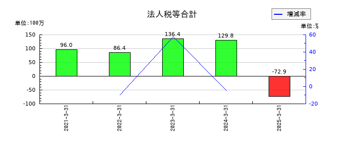 シキノハイテックの法人税等合計の推移