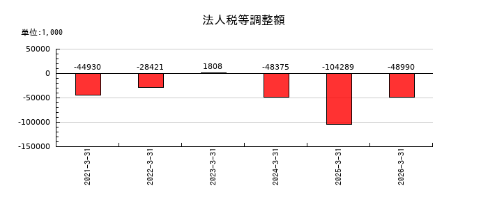 シキノハイテックの法人税等調整額の推移
