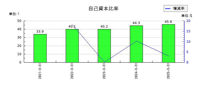 シキノハイテックの自己資本比率の推移