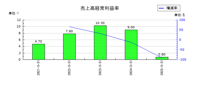 シキノハイテックの売上高経常利益率の推移