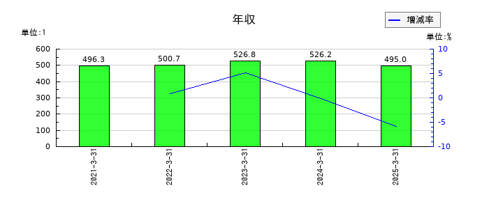 シキノハイテックの年収の推移