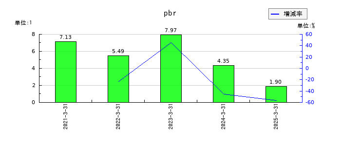 シキノハイテックのpbrの推移