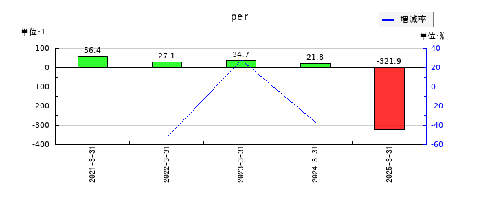 シキノハイテックのperの推移