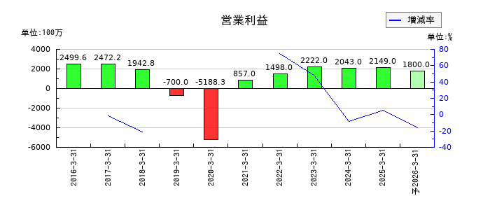 ユー・エム・シー・エレクトロニクスの通期の営業利益推移