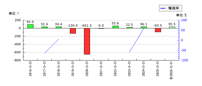 ユー・エム・シー・エレクトロニクスのEPS(一株当たりの利益)推移