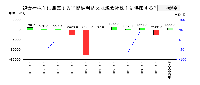 ユー・エム・シー・エレクトロニクスの通期の純利益推移