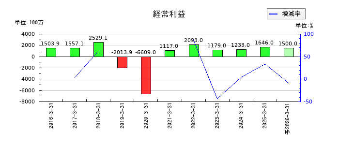 ユー・エム・シー・エレクトロニクスの通期の経常利益推移