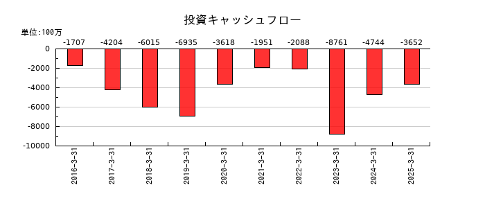 ユー・エム・シー・エレクトロニクスの投資キャッシュフロー推移
