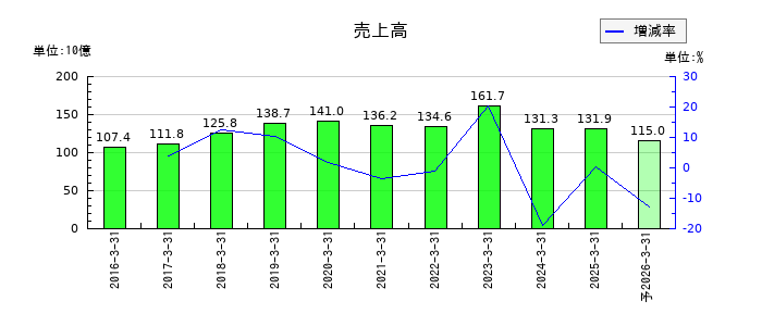 ユー・エム・シー・エレクトロニクスの通期の売上高推移