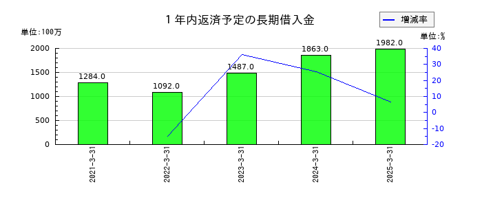 ユー・エム・シー・エレクトロニクスの１年内返済予定の長期借入金の推移