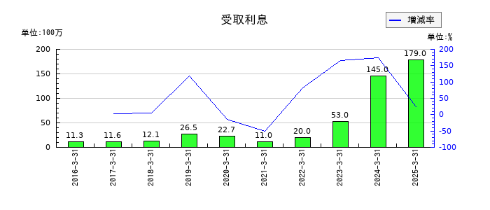 ユー・エム・シー・エレクトロニクスの受取利息の推移