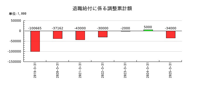 ユー・エム・シー・エレクトロニクスの退職給付に係る調整累計額の推移