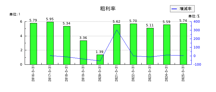 ユー・エム・シー・エレクトロニクスの粗利率の推移