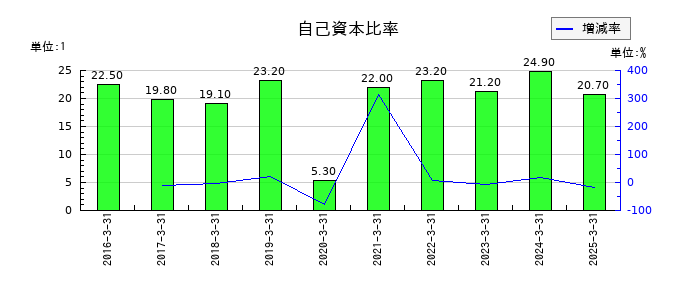 ユー・エム・シー・エレクトロニクスの自己資本比率の推移