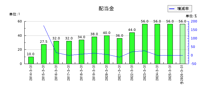 トレックス・セミコンダクターの年間配当金推移