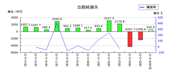 トレックス・セミコンダクターの通期の純利益推移