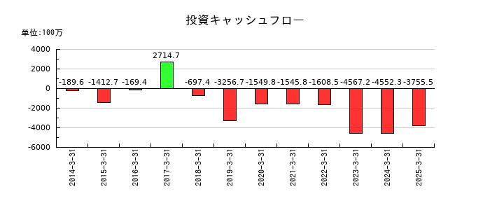 トレックス・セミコンダクターの投資キャッシュフロー推移