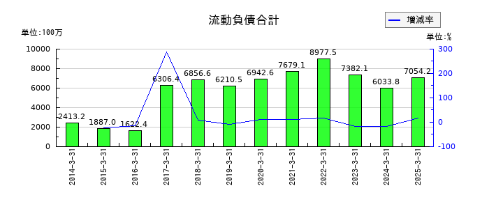 トレックス・セミコンダクターの流動負債合計の推移