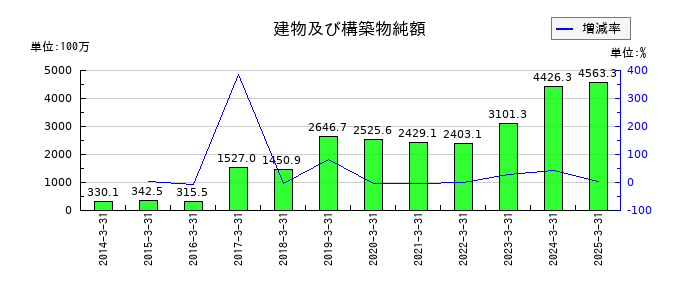 トレックス・セミコンダクターの建物及び構築物純額の推移
