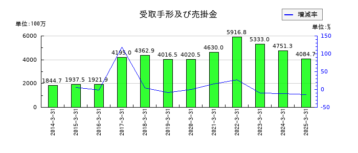 トレックス・セミコンダクターの受取手形及び売掛金の推移