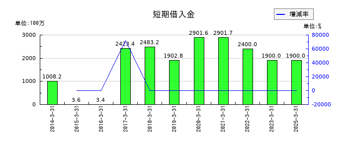 トレックス・セミコンダクターの短期借入金の推移