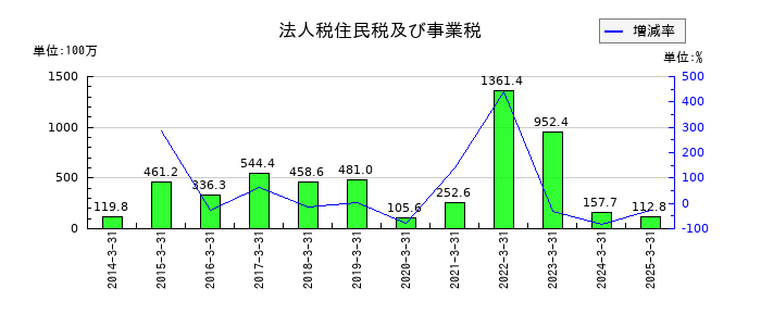 トレックス・セミコンダクターの法人税住民税及び事業税の推移