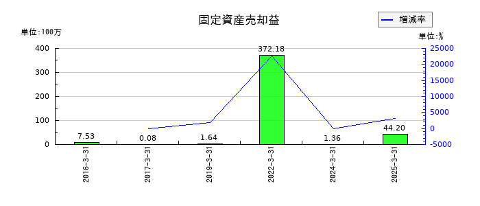 トレックス・セミコンダクターの固定資産売却益の推移